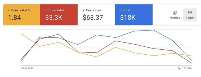 Client campaign: 1.84 conversion value per cost, 33.3K conversion value, $63.37 cost per conversion, $18K cost