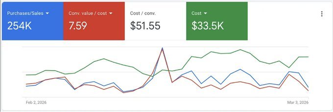 Client campaign: 254K purchases and sales, 7.59 conversion value per cost, $51.55 cost per conversion, $33.5K cost