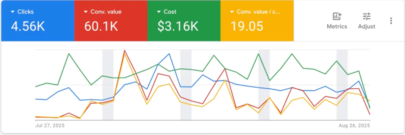 Client campaign: 4.56K clicks, 60.1K conversion value, $3.16K cost, 19.05 conversion value per cost